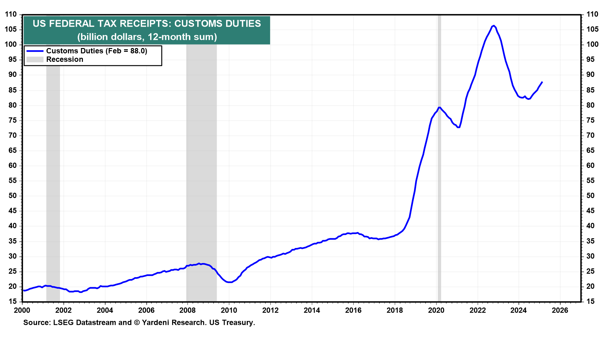 US Federal Tax Receipts: Custom Duties