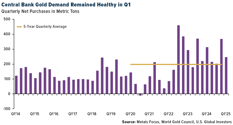 Central Bank Gold Demand – Quarterly Net Purchases 