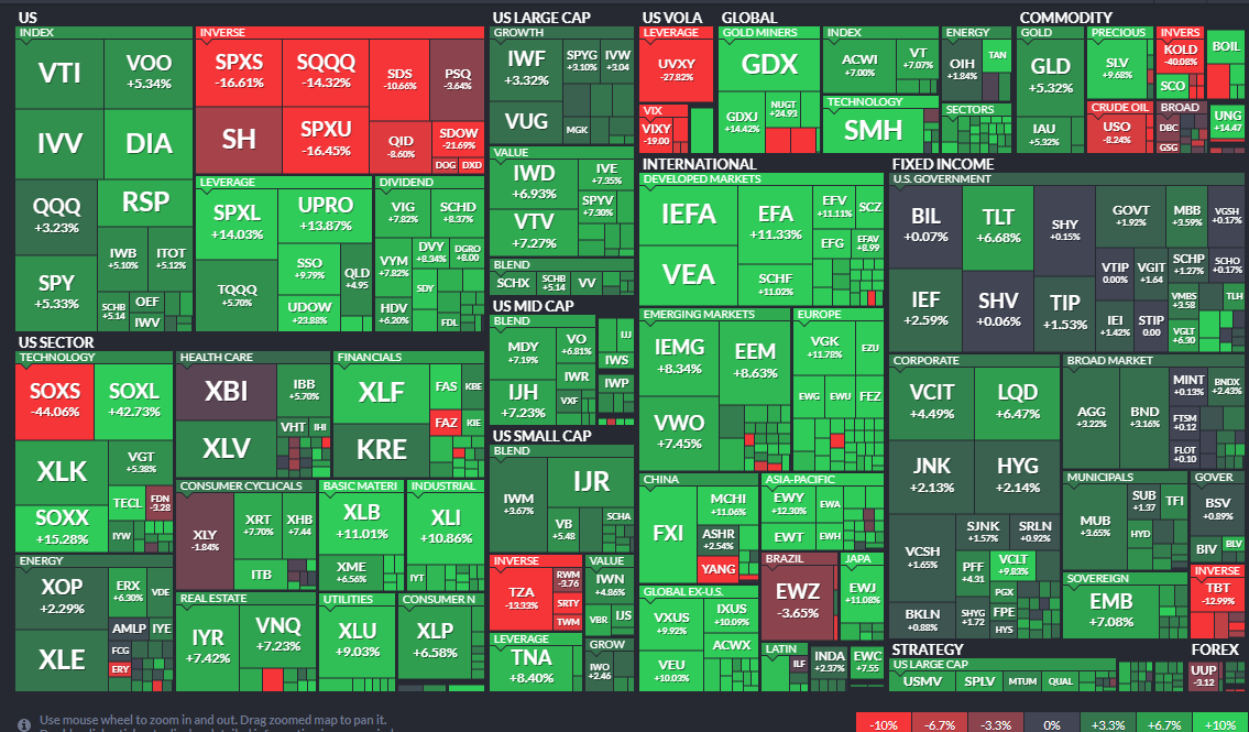 ETF Monthly Performance Heat Map