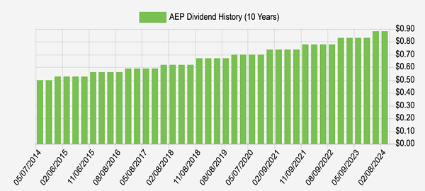 AEP-Dividend Chart