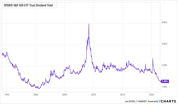 SPY-Dividend-Yield-Chart