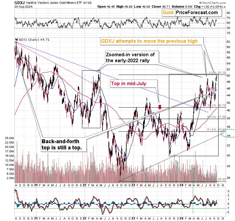 GDXJ Daily Chart