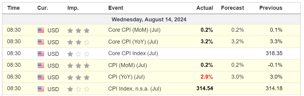 July CPI Results