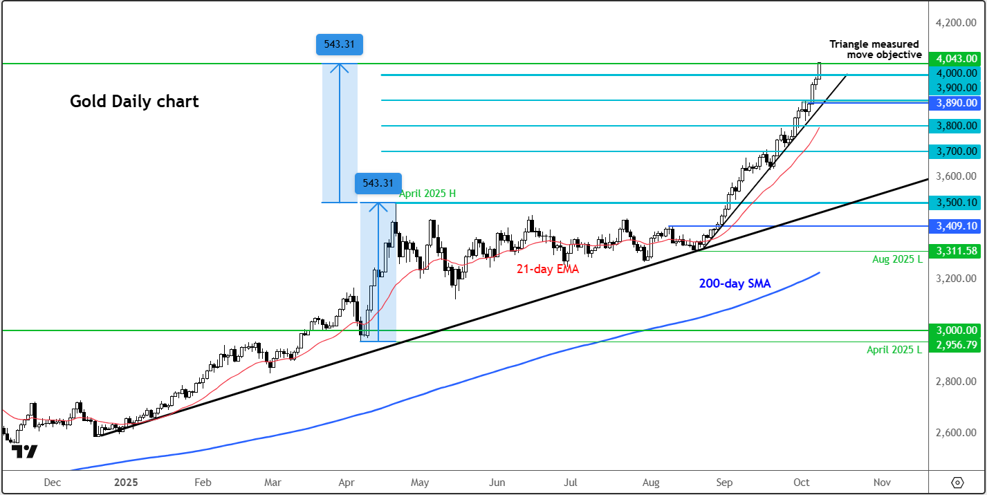 Gold Daily Chart