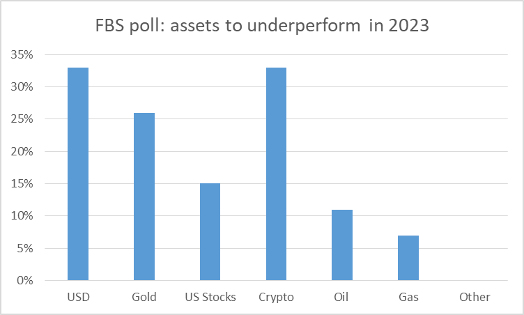 BS poll: assets to underperform in 2023