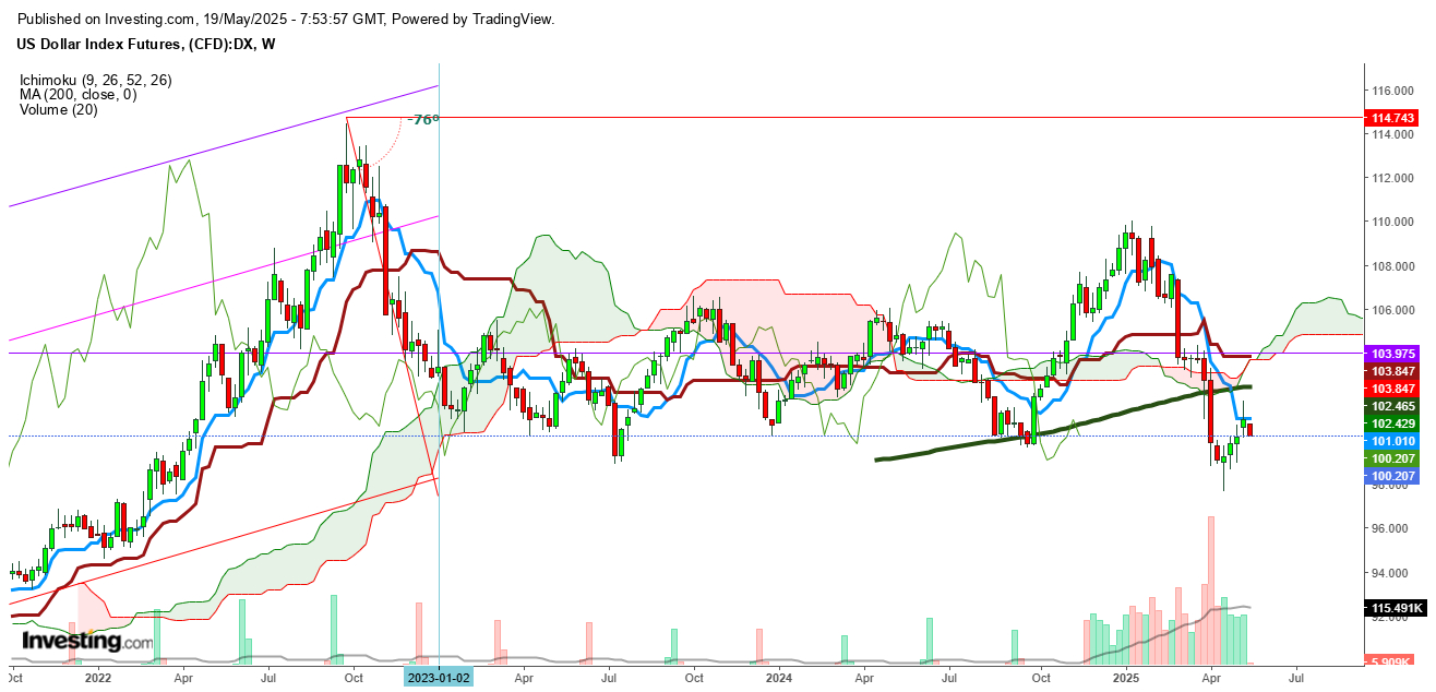 USD Index Futures Weekly Chart