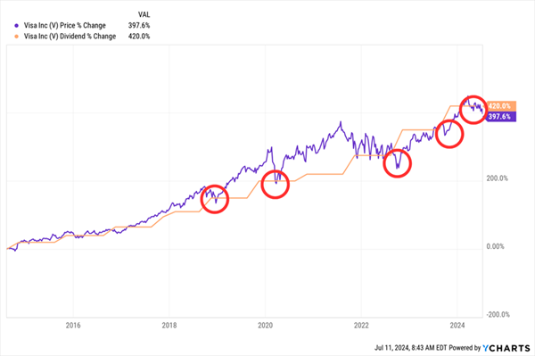 Visa-Dividend Magnet