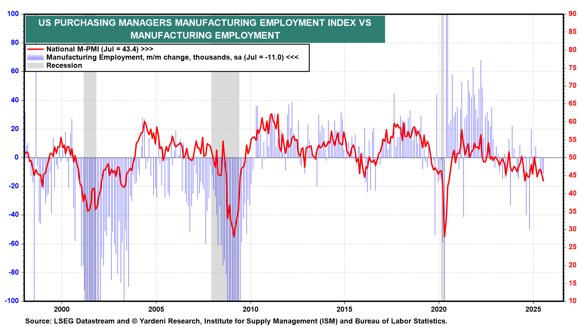 Manufacturing PMI Employment vs Monthly Manufacturing Jobs Manufacturing PMI Employment vs Monthly Manufacturing Jobs