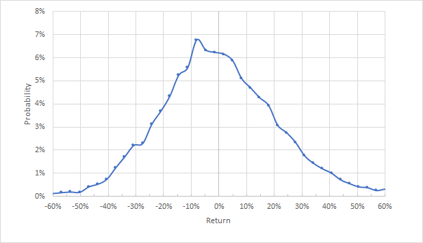 Probabilidades de retorno de precios implícitas en el mercado UBER desde hoy hasta el 21 de enero de 2022