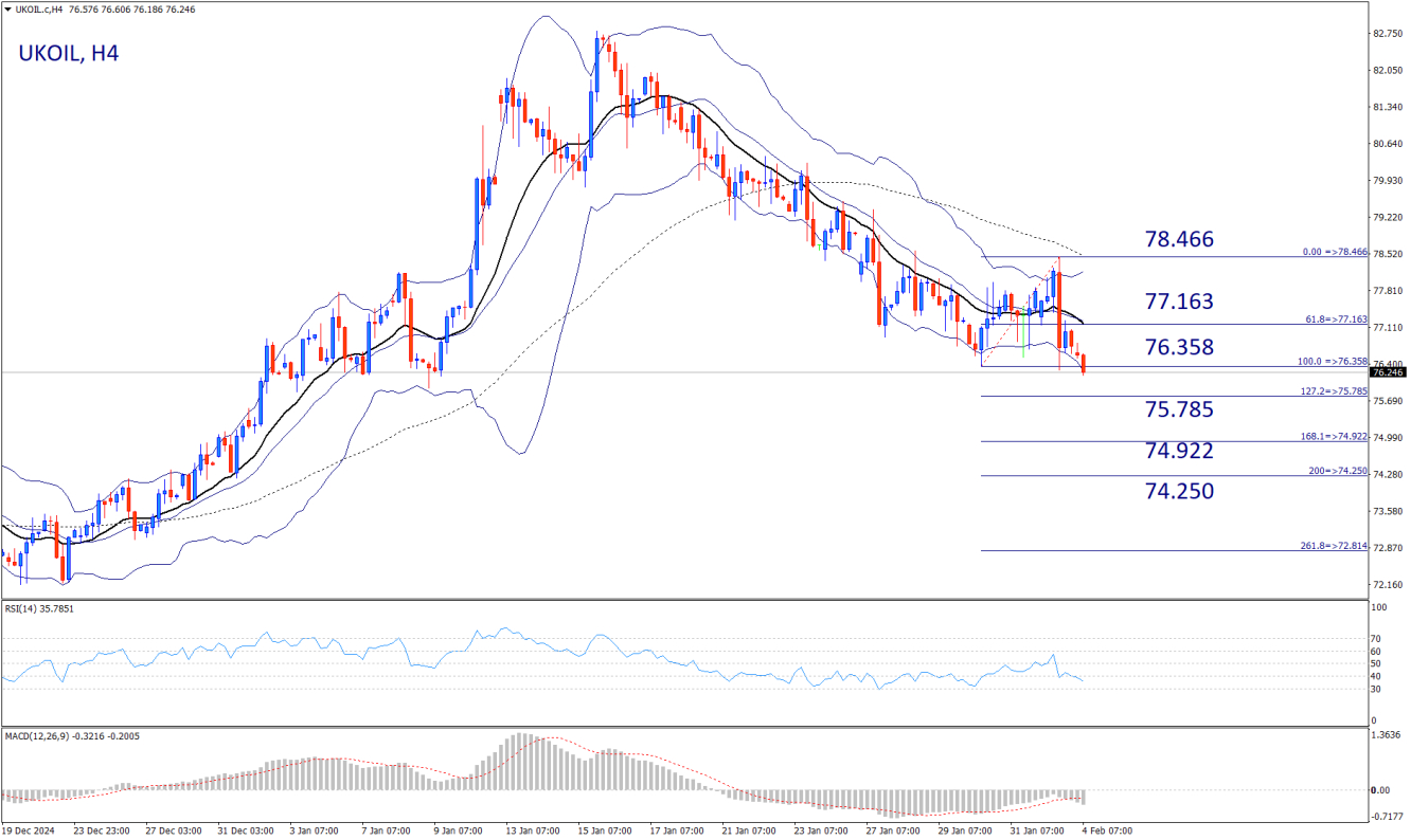 Brent Oil H4