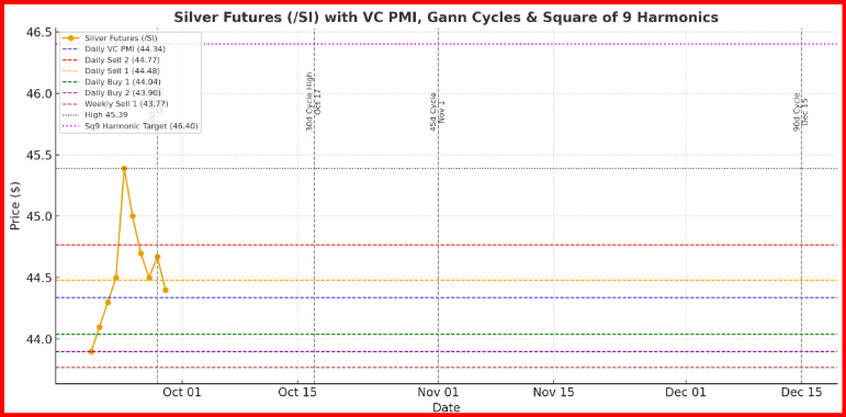 Silver Futures - Gann Cycles  
