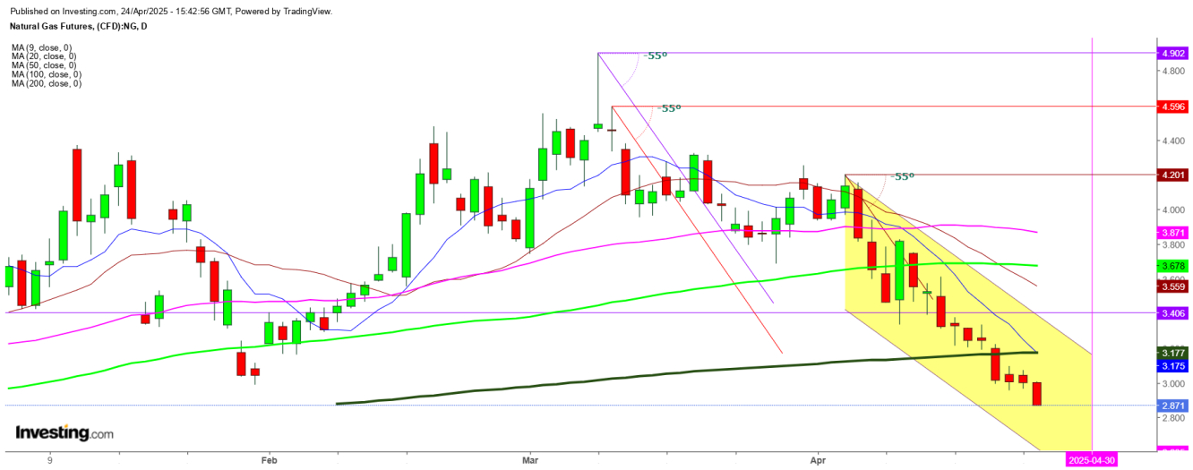 Natural Gas Futures Daily Chart