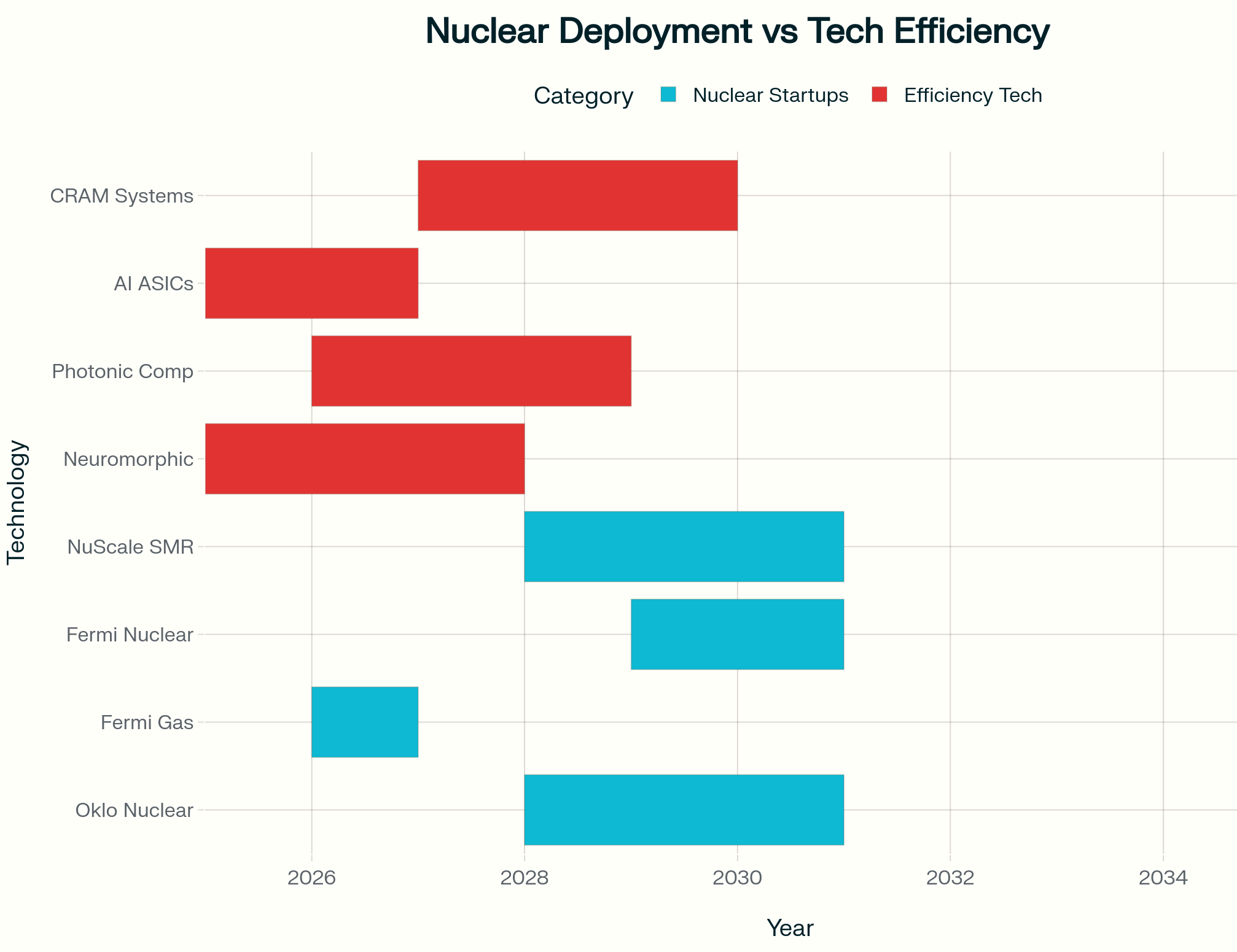 Nuclear Deployment vs Tech Efficiency