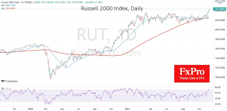 Russell 2000 rises from a prolonged sideways trend