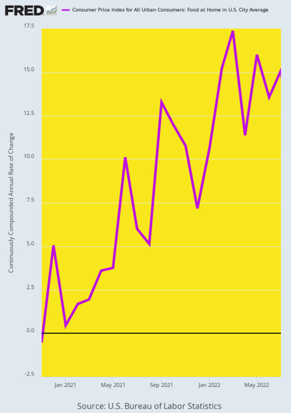 Annualized Rate of Grocery Price Change,  January 2021 to June 2022