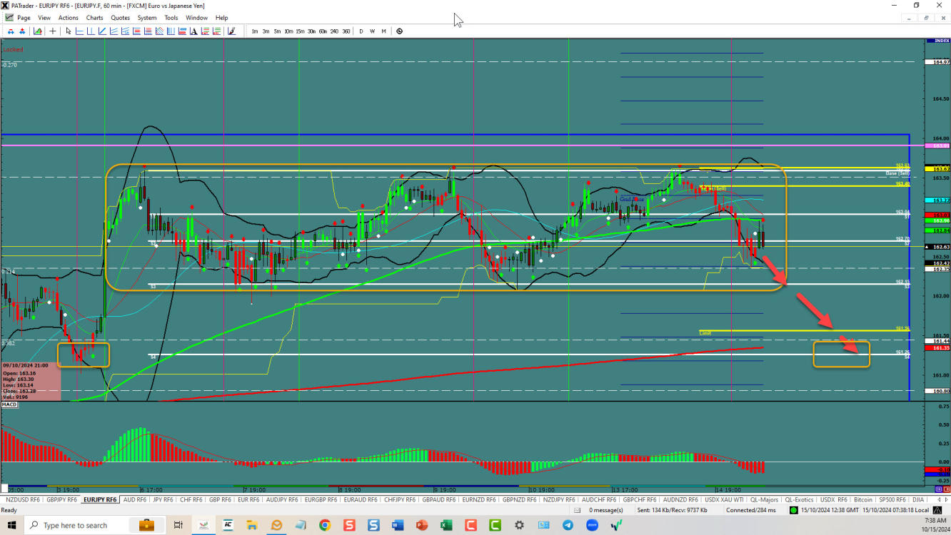 EURJPY – Will the Range Break