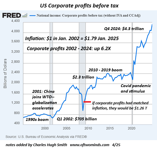 US Corporate Profits Before Tax