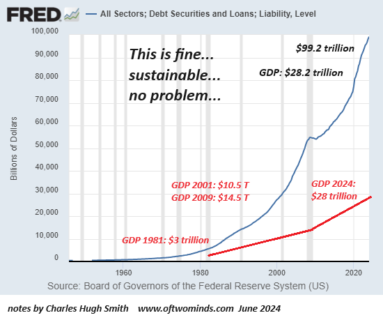 All Sectors Debt, Securities, Loans