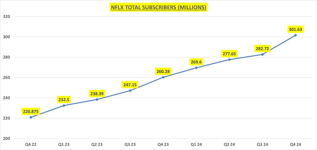 Sales NFLX  Growth