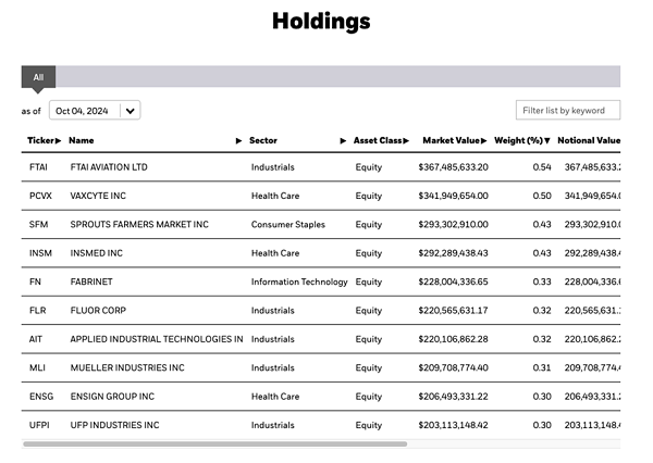 IWM-Top Holdings