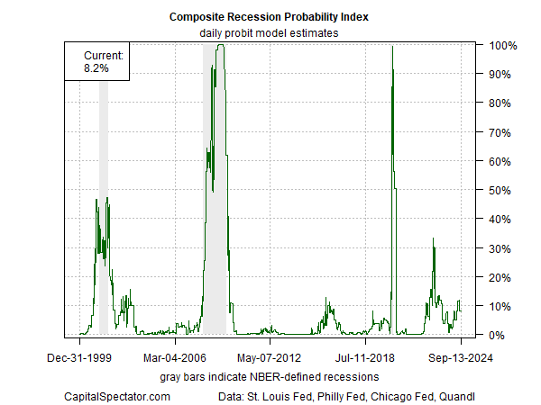 Composite Recession Probability Index