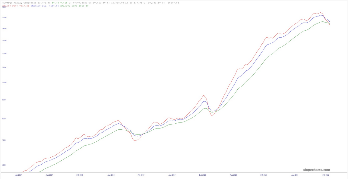 NASDAQ Composite Chart