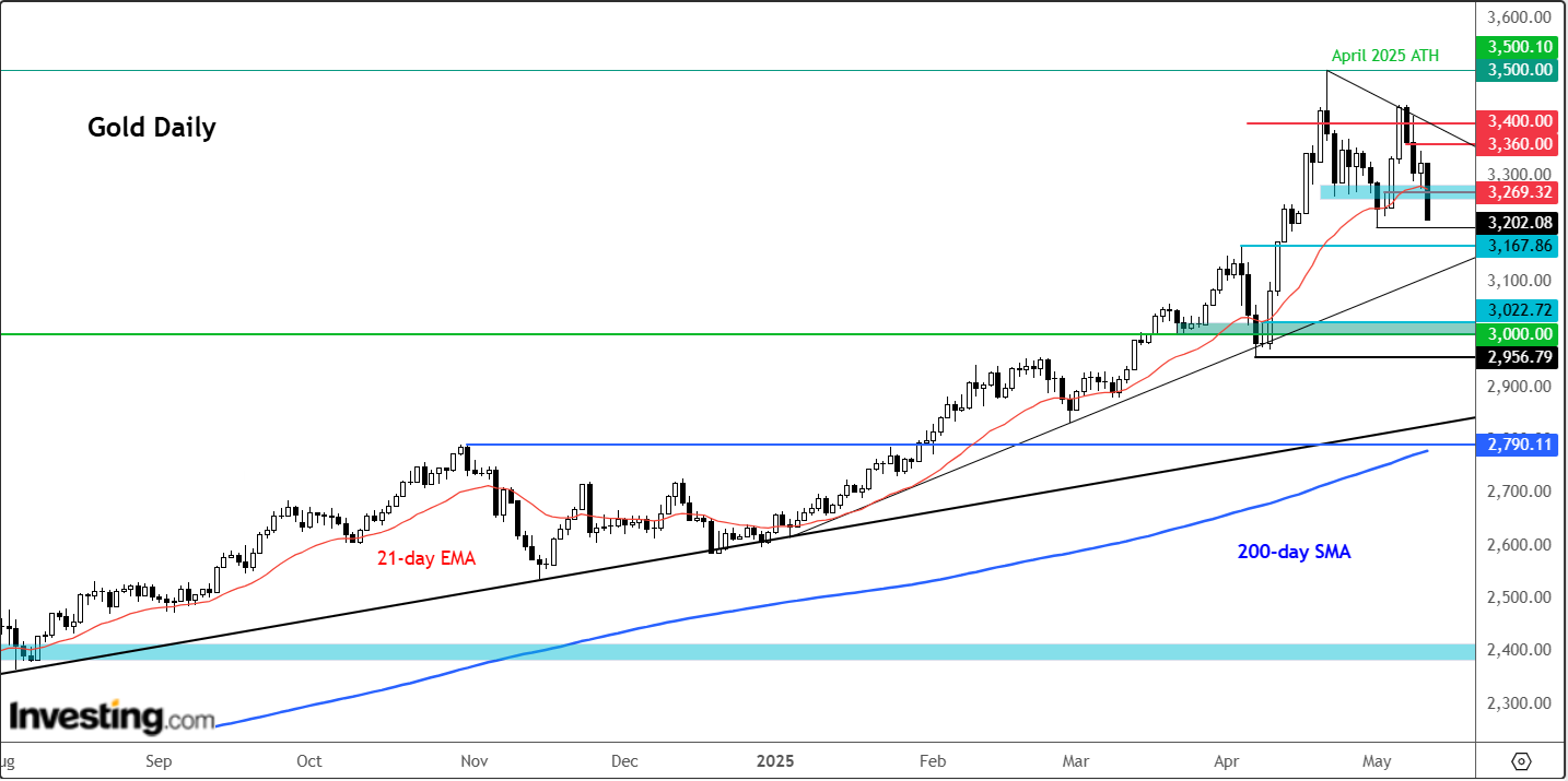Gold-Daily Chart