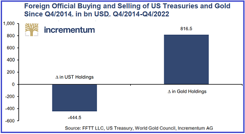 Buying and Selling of US Treasuries and Gold