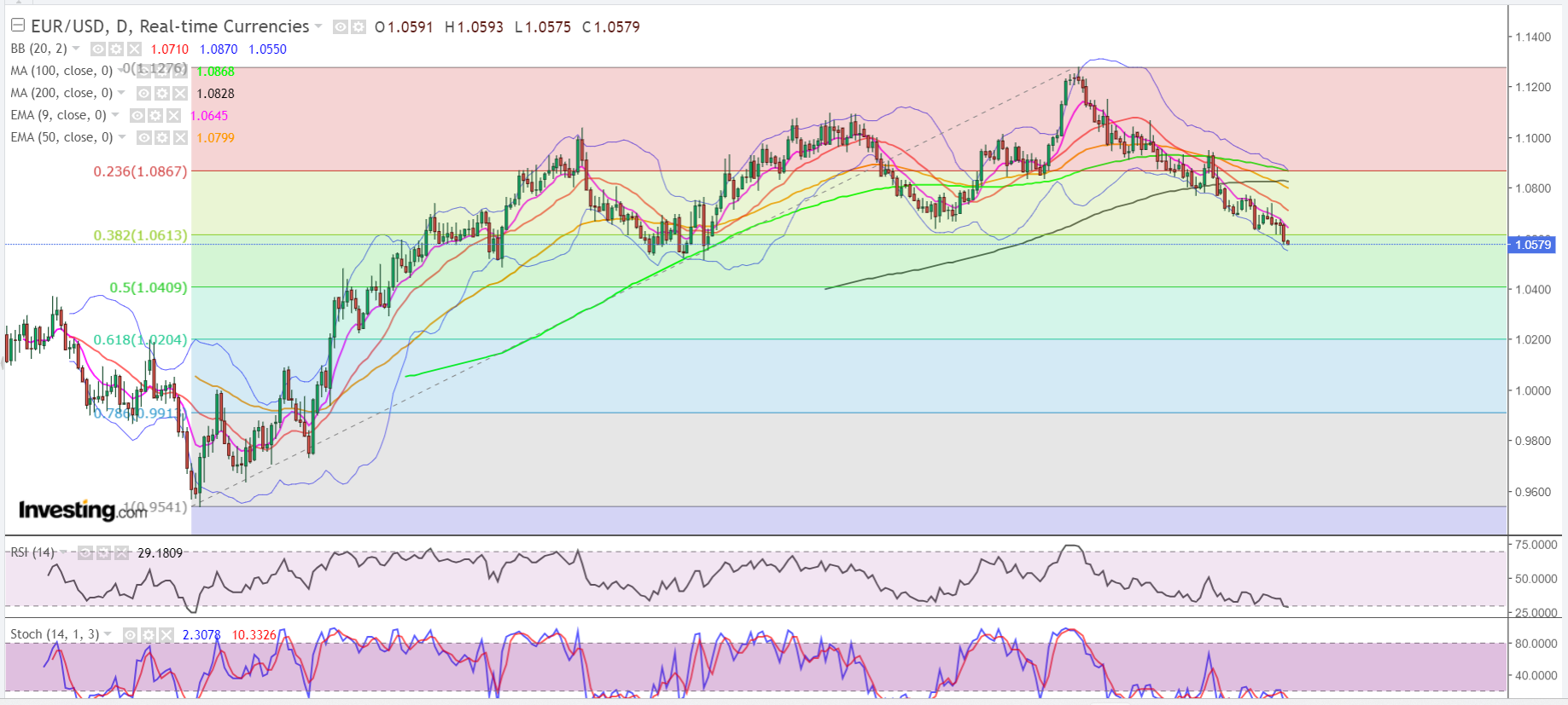 EUR/USD Daily Chart