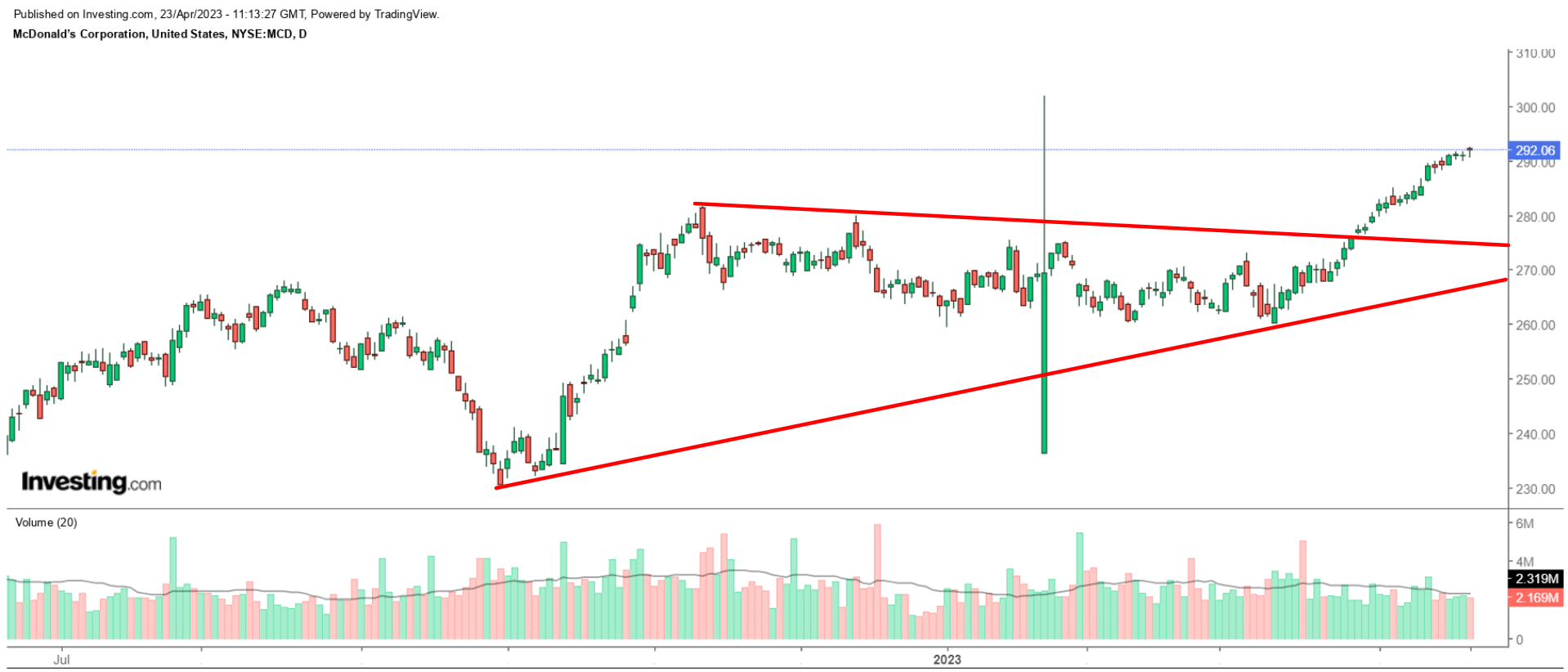 MCD daily chart