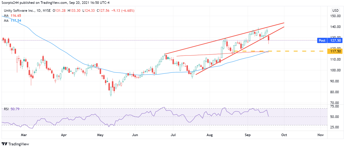 Unity Software Inc. Daily Chart