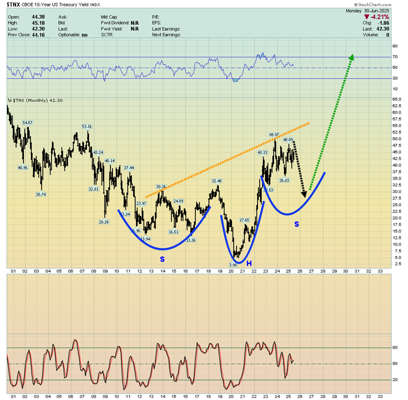 $TNX – CBOE 10-Year US Treasury Yield Index