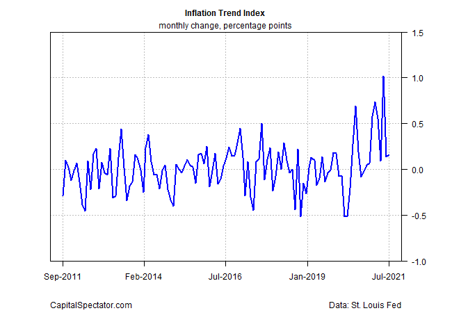 Inflation Trend Index Monthly % Change