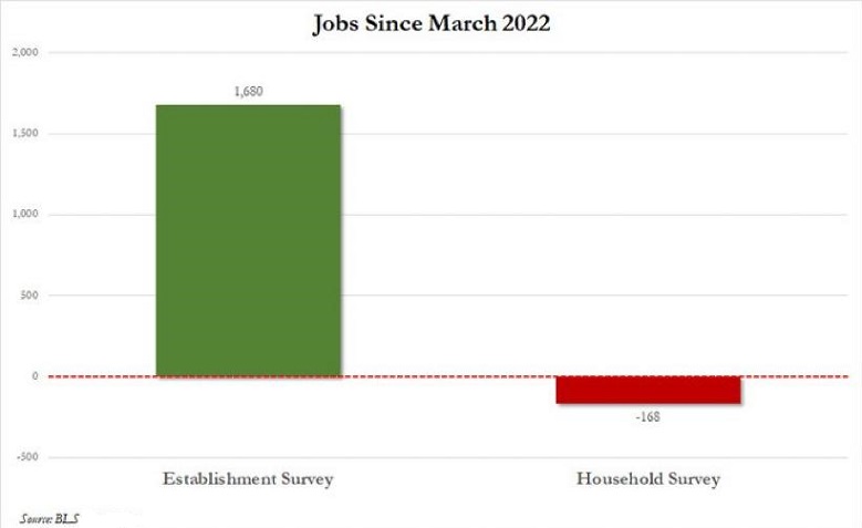 Jobs Since March 2022