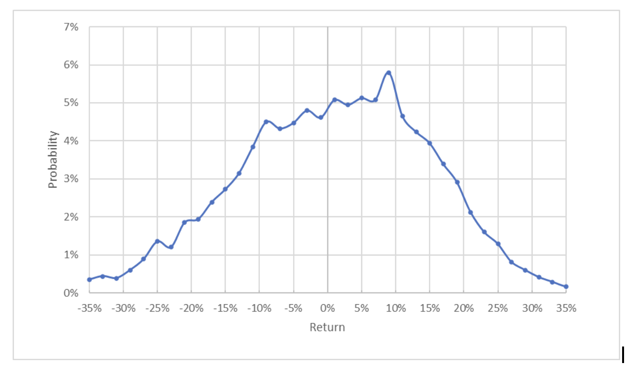 Market-Implied Price Return Probabilities For DUK Until Jan. 20.