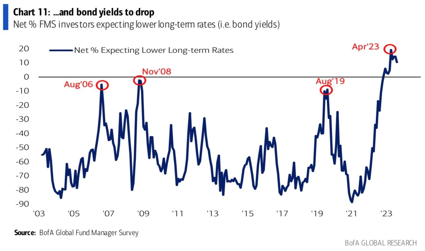 % Net Expecting Lower Long-Term Rates