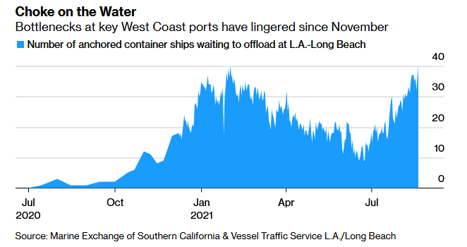 No Of Anchored Container Ships Waiting To Offload
