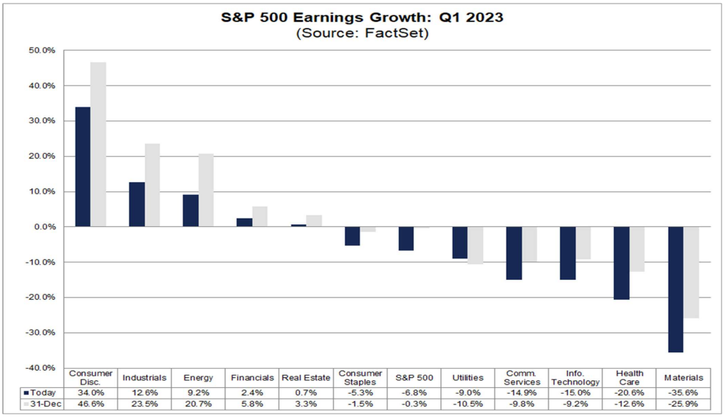 Crescimento dos ganhos do S&P 500