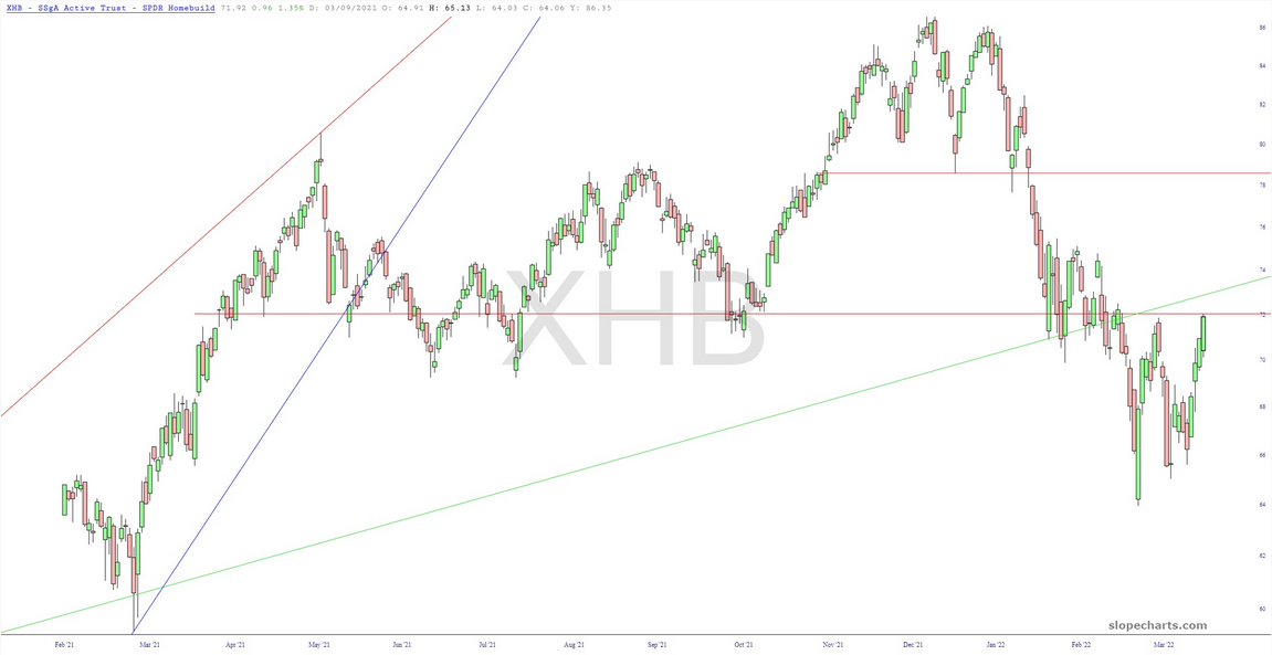 XHB Chart