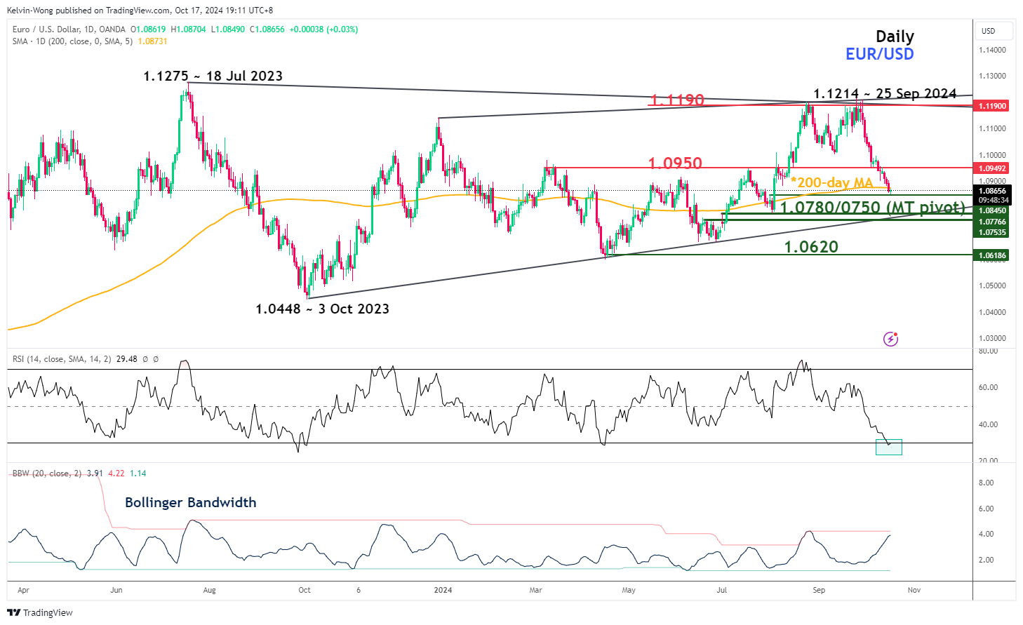 EUR/USD-Daily Chart