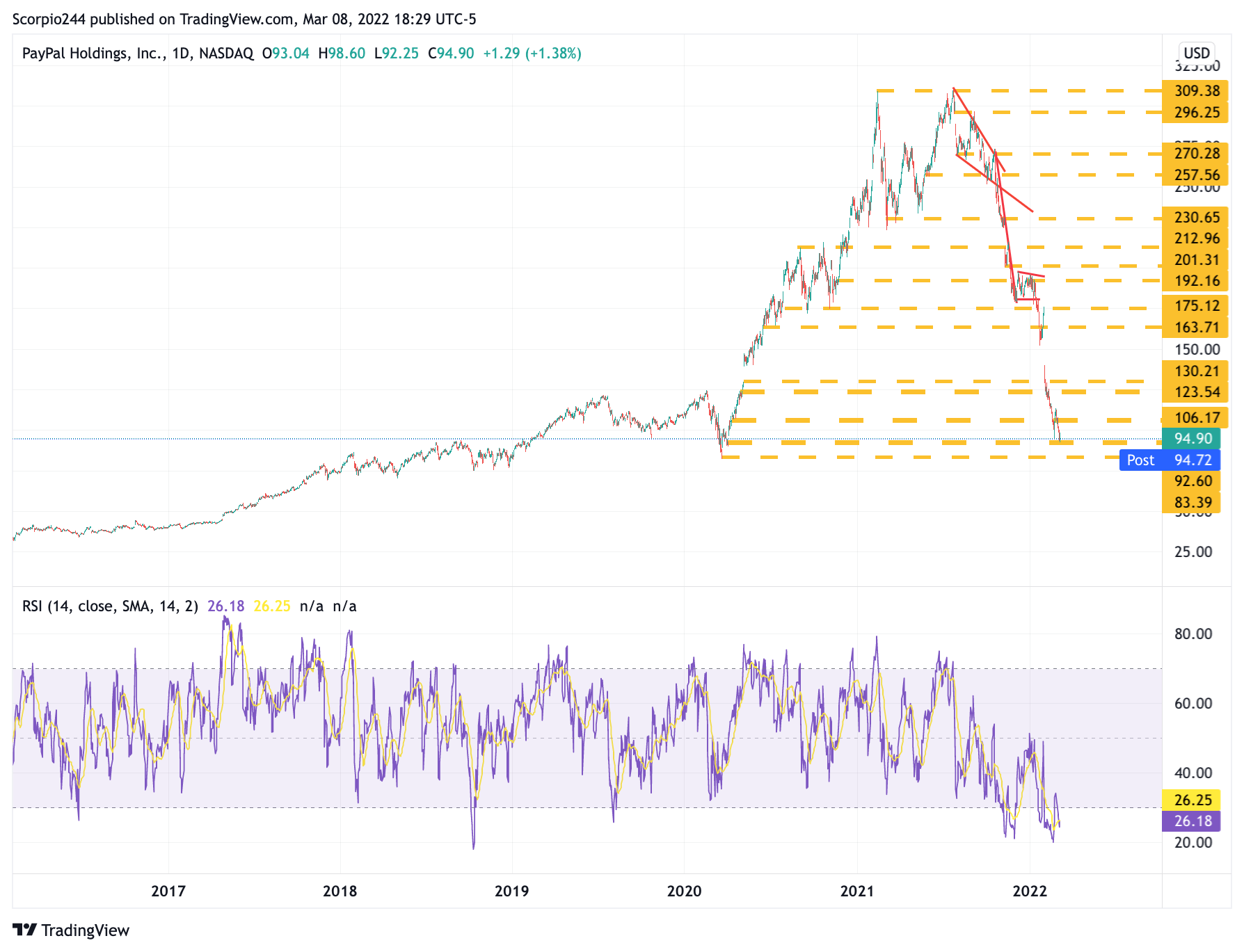 PYPL Daily Chart