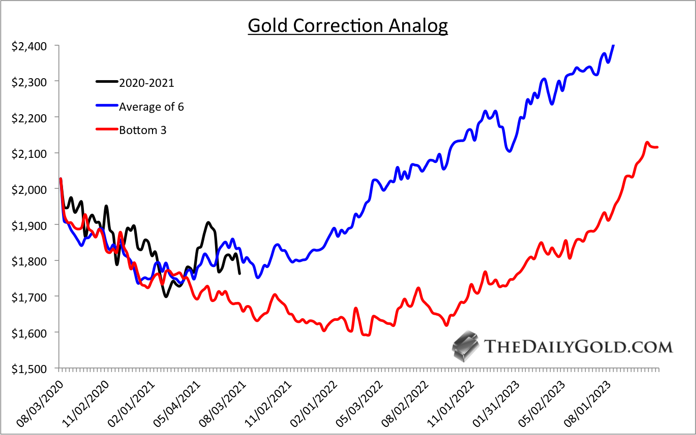 Gold Correction Analog