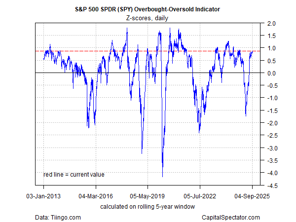 SPY Overbought-Oversold Indicator