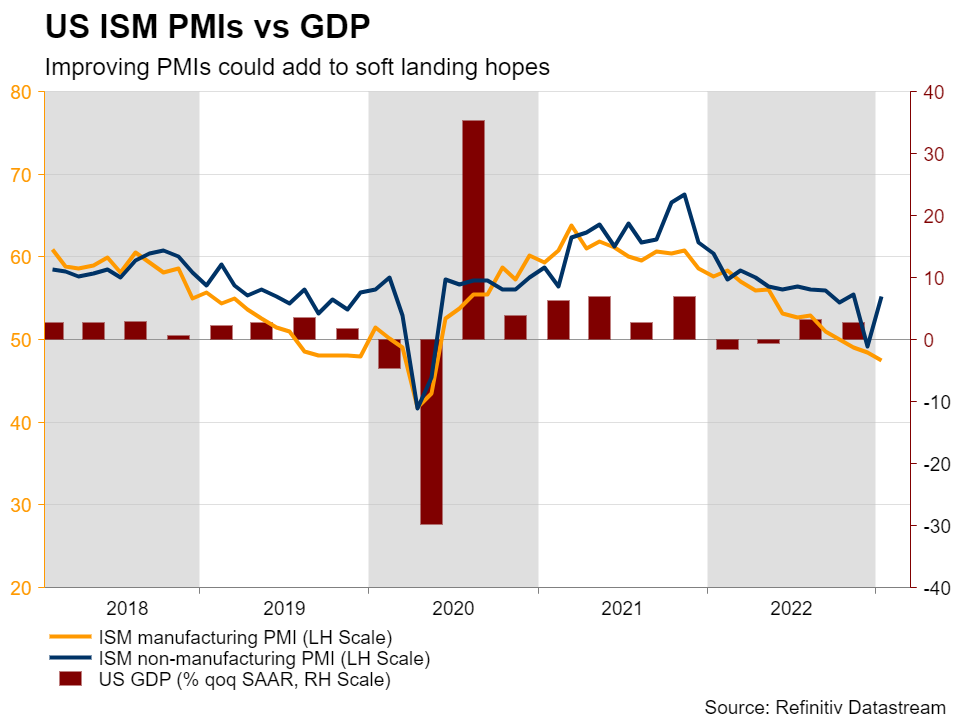 Week Ahead – US ISM PMIs and Eurozone CPI data enter the spotlight