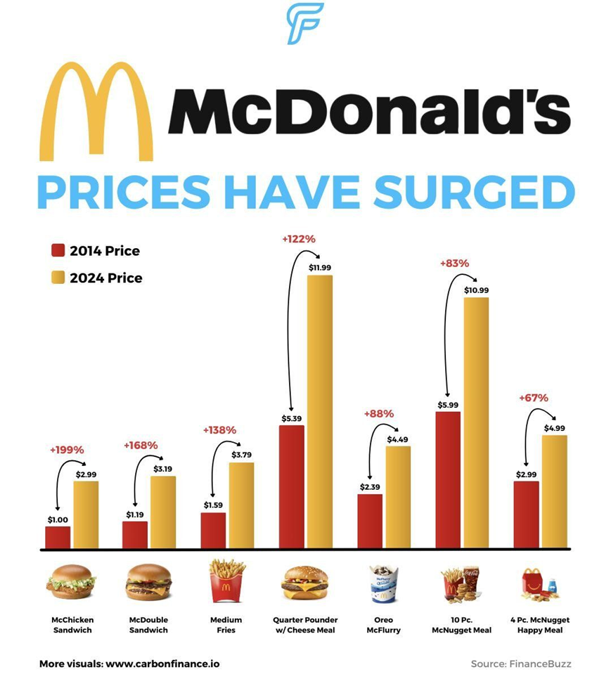 McDonald’s Prices