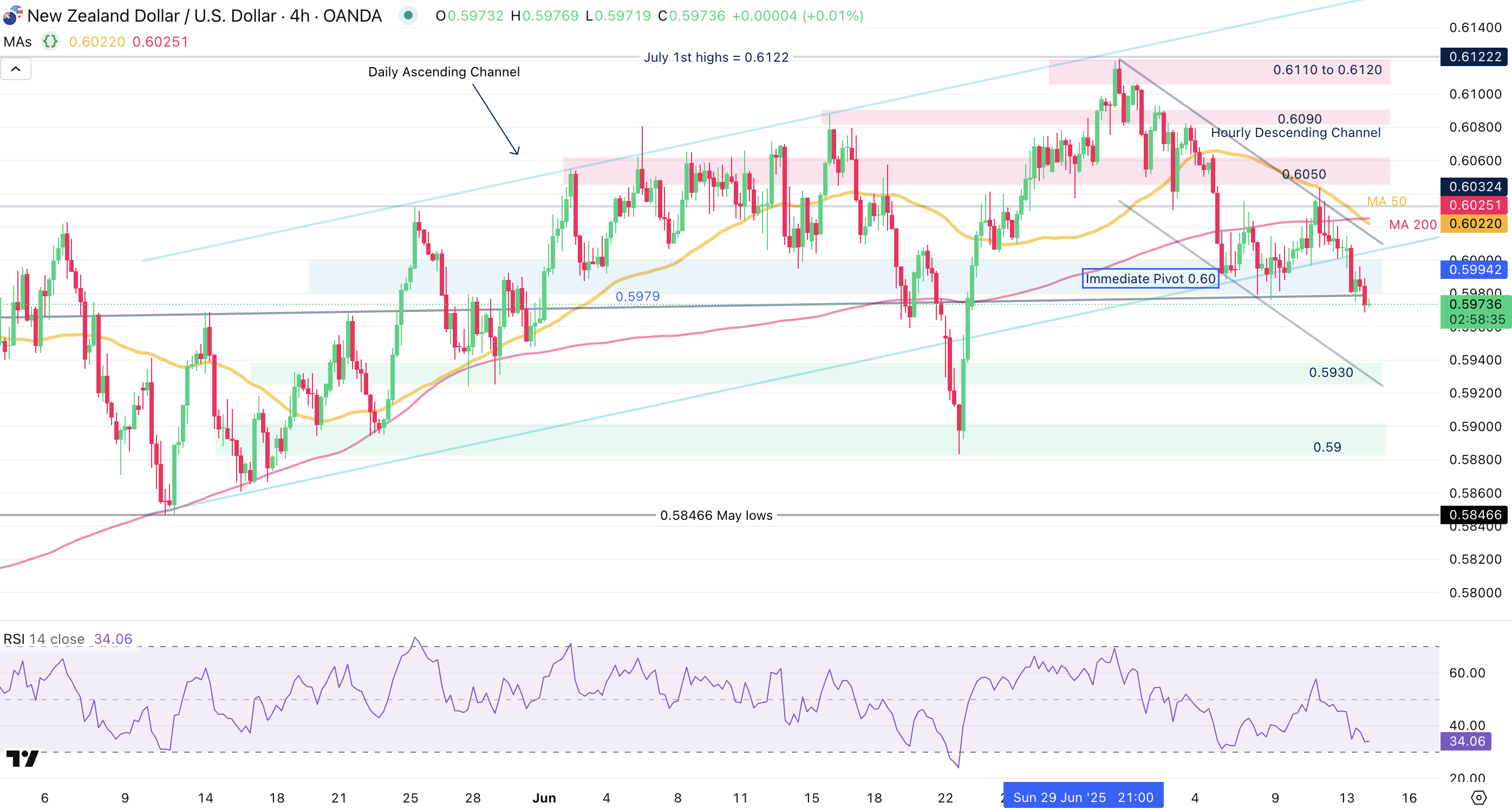 NZD/USD 4H Chart NZD/USD 4H Chart