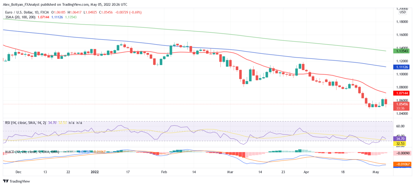 EUR/USD daily chart.