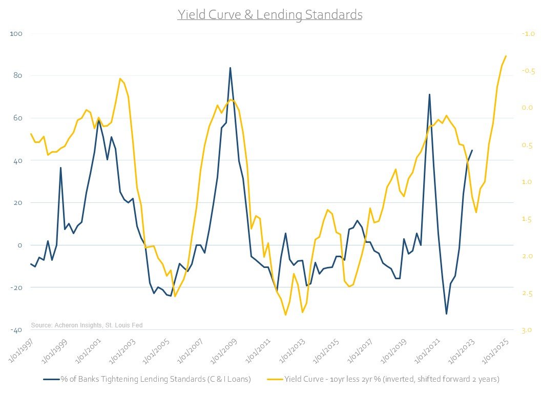 Yield Curve and Lending Signals
