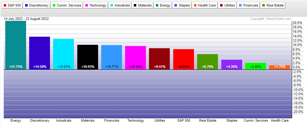 S&P 500 Sector Performances Since July 14