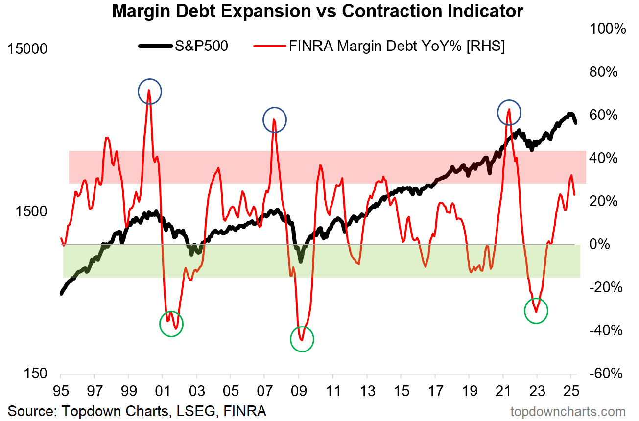 Margin Debt Expansion vs Contraction Indicator